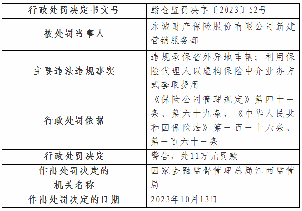 违规承保省外异地车辆、利用保险代理人以虚构保险中介业务方式套取费用 永诚保险新建营销服务部遭罚11万元